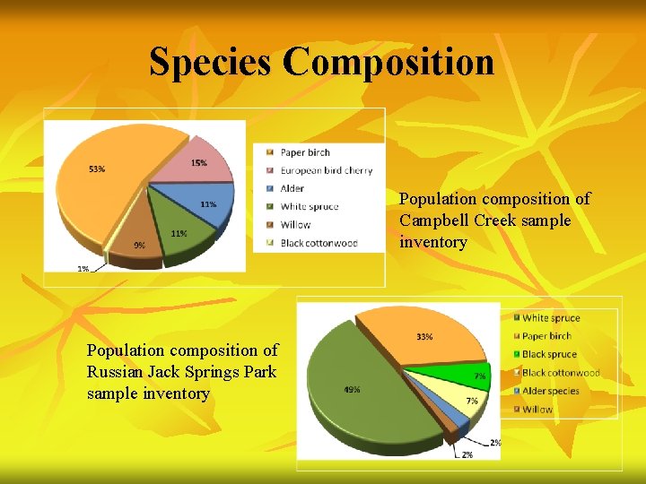 Species Composition Population composition of Campbell Creek sample inventory Population composition of Russian Jack