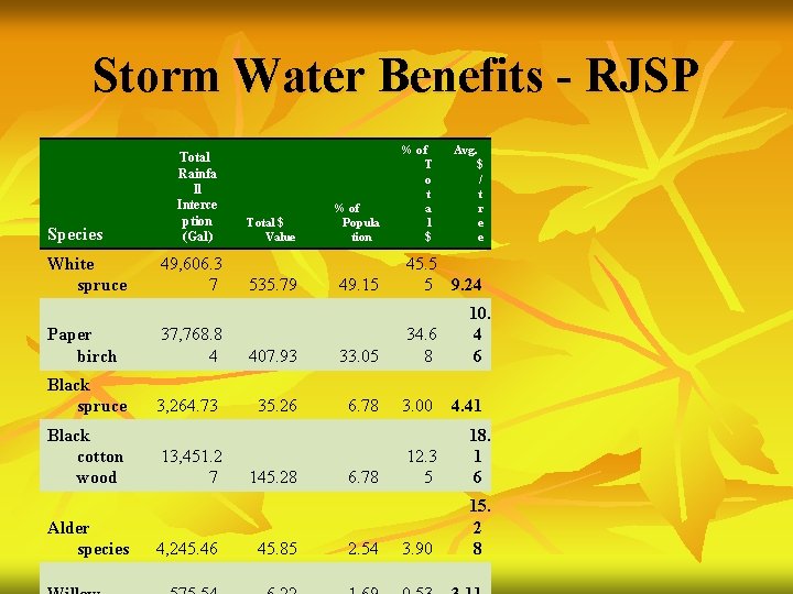 Storm Water Benefits - RJSP Species White spruce Total Rainfa ll Interce ption (Gal)