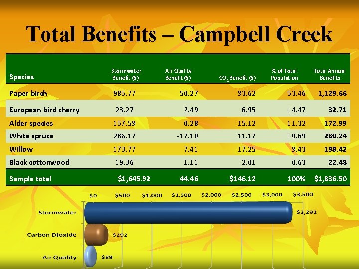 Total Benefits – Campbell Creek Species Stormwater Benefit ($) Air Quality Benefit ($) CO