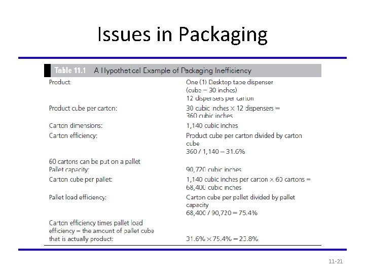 Issues in Packaging 11 -21 