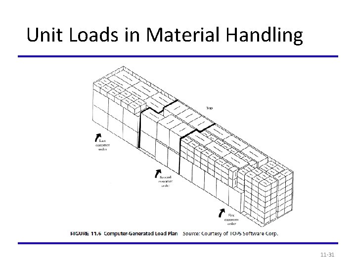 Unit Loads in Material Handling 11 -31 
