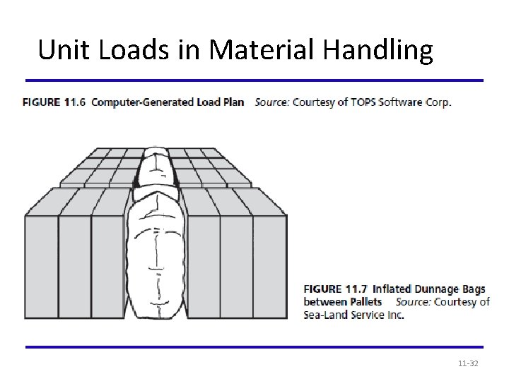 Unit Loads in Material Handling 11 -32 