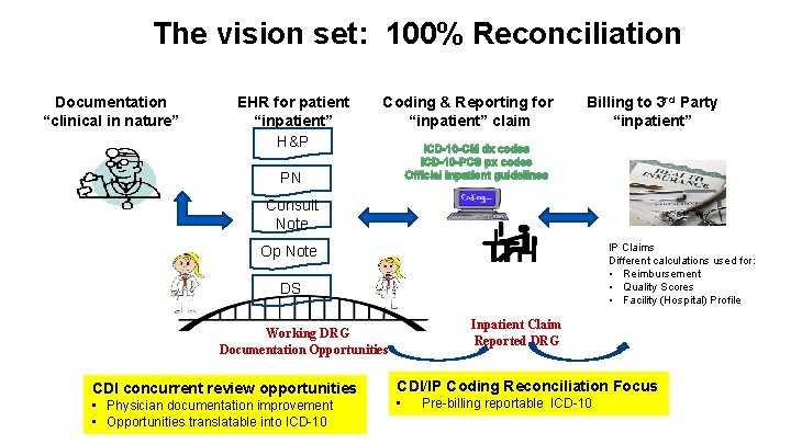 The vision set: 100% Reconciliation Documentation “clinical in nature” EHR for patient “inpatient” H&P