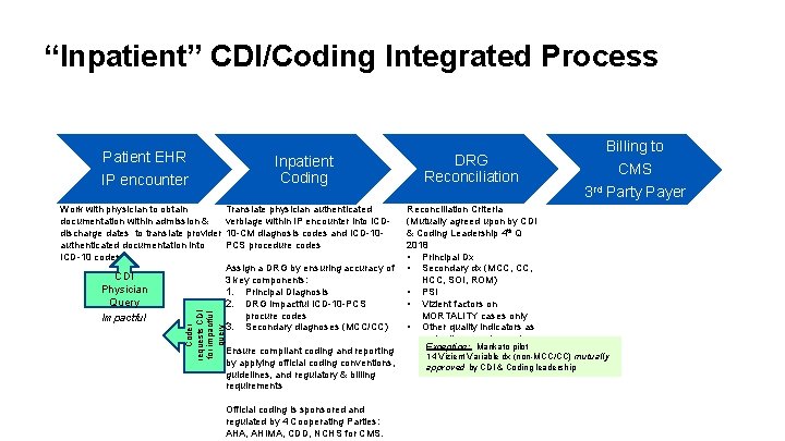 “Inpatient” CDI/Coding Integrated Process Patient EHR IP encounter CDI Physician Query Impactful Coder requests