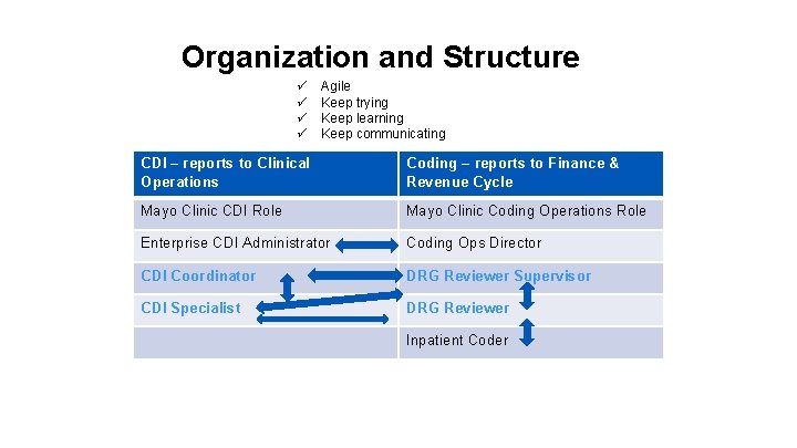 Organization and Structure ü ü Agile Keep trying Keep learning Keep communicating CDI –