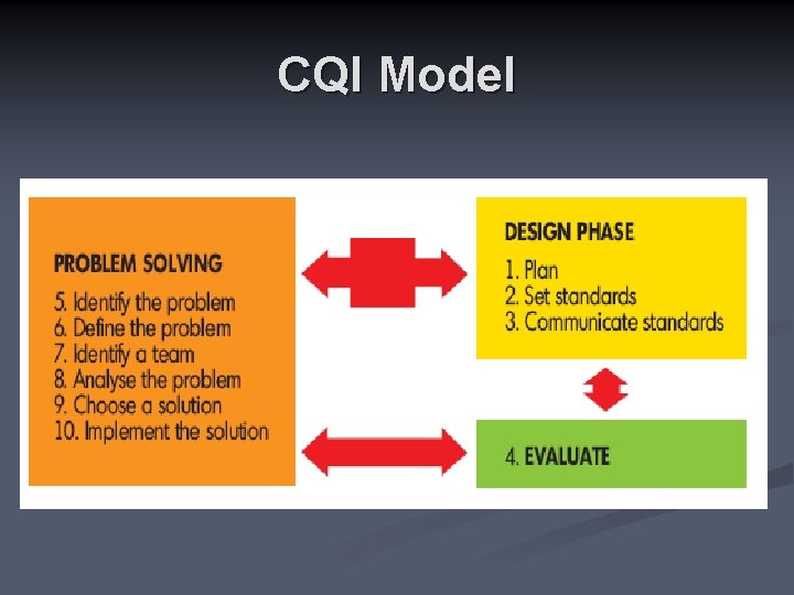 CQI Model 