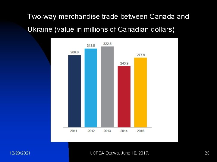 Two-way merchandise trade between Canada and Ukraine (value in millions of Canadian dollars) 12/28/2021