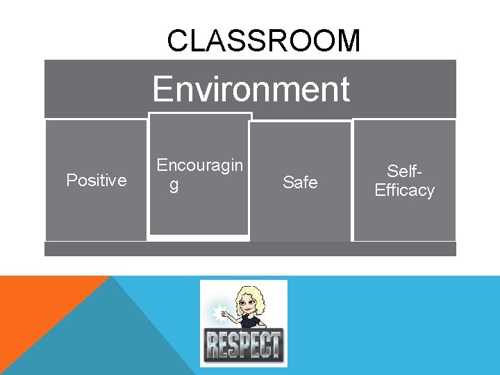 CLASSROOM Environment Positive Encouragin g Safe Self. Efficacy 