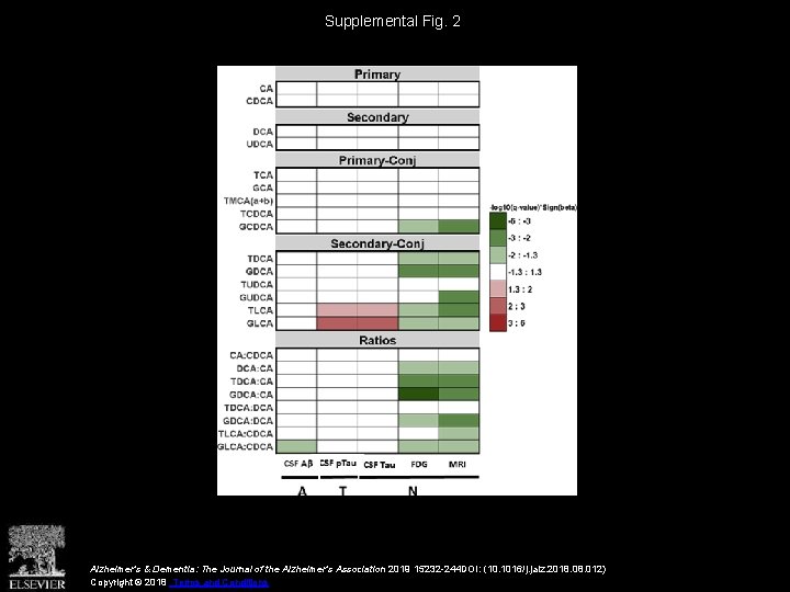 Supplemental Fig. 2 Alzheimer's & Dementia: The Journal of the Alzheimer's Association 2019 15232