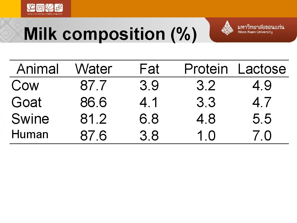 Milk composition (%) Animal Cow Goat Swine Human Water 87. 7 86. 6 81.