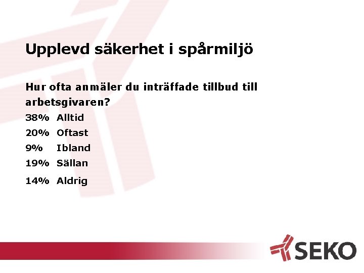 Upplevd säkerhet i spårmiljö Hur ofta anmäler du inträffade tillbud till arbetsgivaren? 38% Alltid