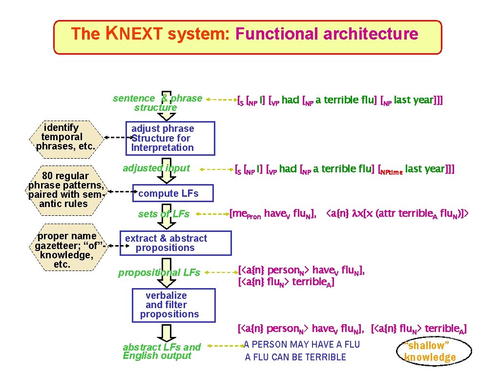 The KNEXT system: Functional architecture sentence & phrase structure identify temporal phrases, etc. 80