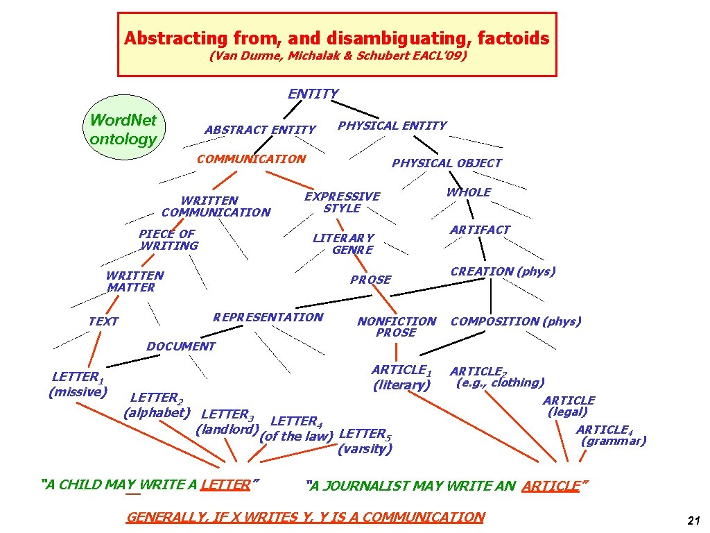 Abstracting from, and disambiguating, factoids (Van Durme, Michalak & Schubert EACL’ 09) ENTITY Word.