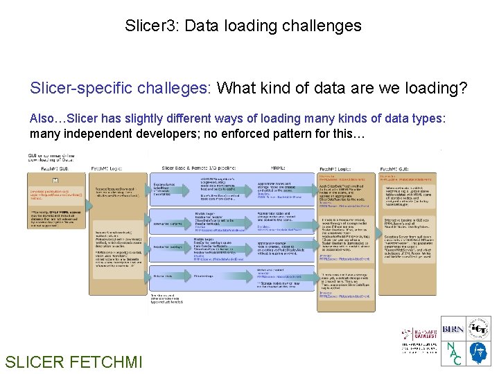 Slicer 3: Data loading challenges Slicer-specific challeges: What kind of data are we loading?