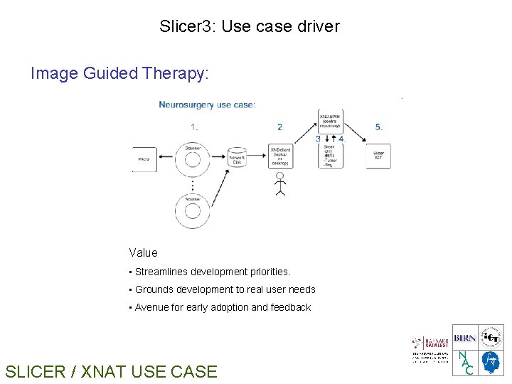 Slicer 3: Use case driver Image Guided Therapy: Value • Streamlines development priorities. •