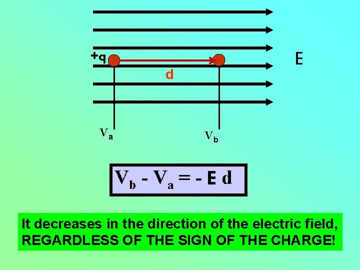 +q E d Va Vb Vb - Va = - E d It decreases