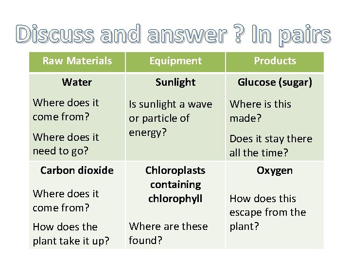 Discuss and answer ? In pairs Raw Materials Equipment Products Water Sunlight Glucose (sugar)