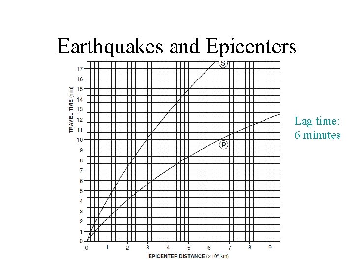 Earthquakes and Epicenters Lag time: 6 minutes 