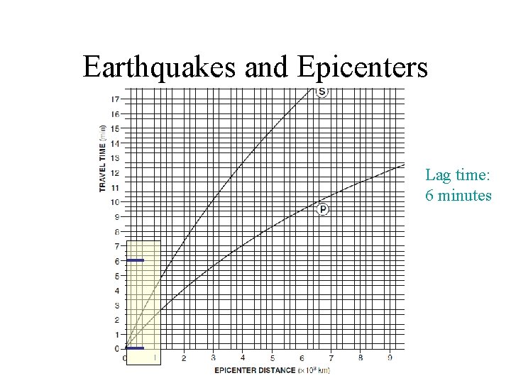 Earthquakes and Epicenters Lag time: 6 minutes 