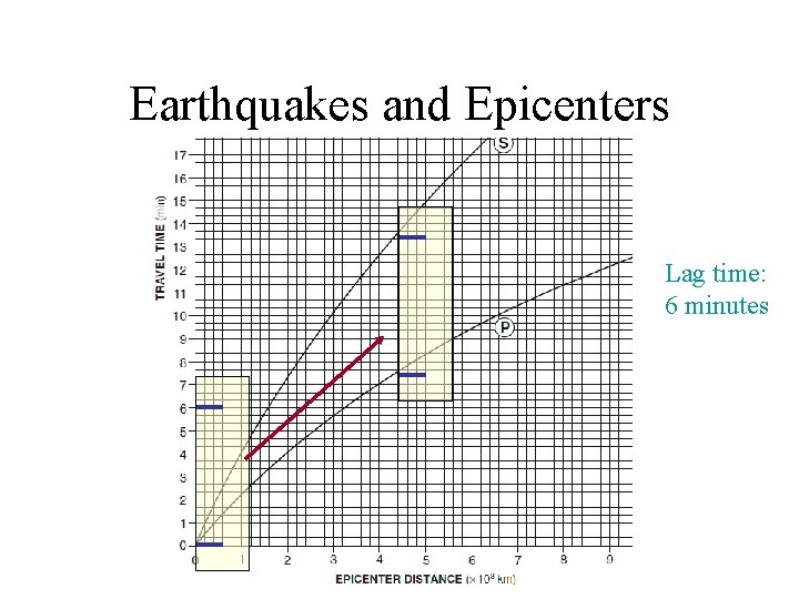 Earthquakes and Epicenters Lag time: 6 minutes 