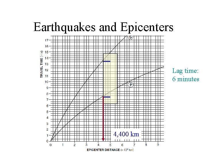 Earthquakes and Epicenters Lag time: 6 minutes 4, 400 km 