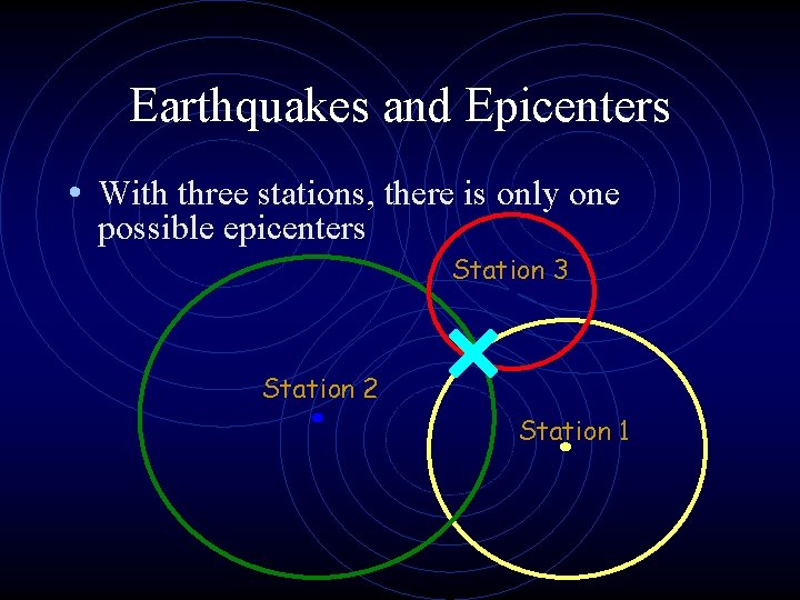 Earthquakes and Epicenters • With three stations, there is only one possible epicenters Station