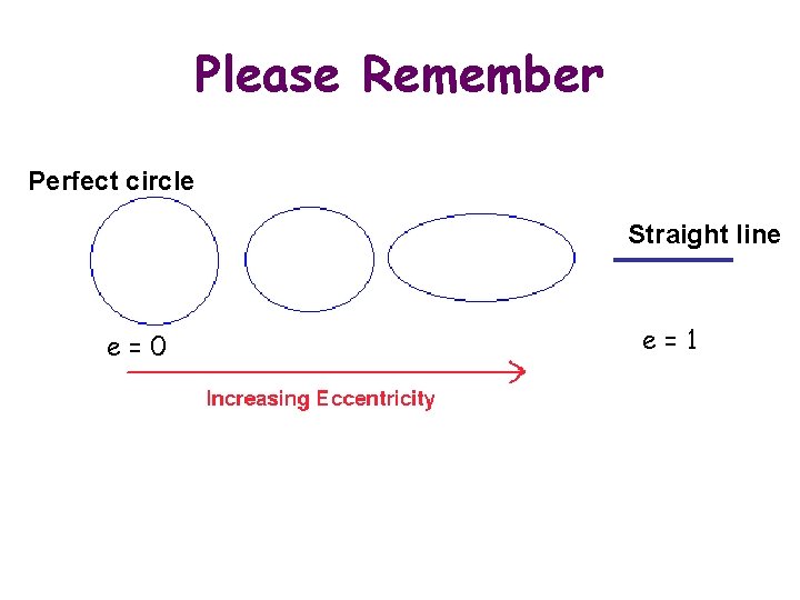 Please Remember Perfect circle Straight line e=0 e=1 