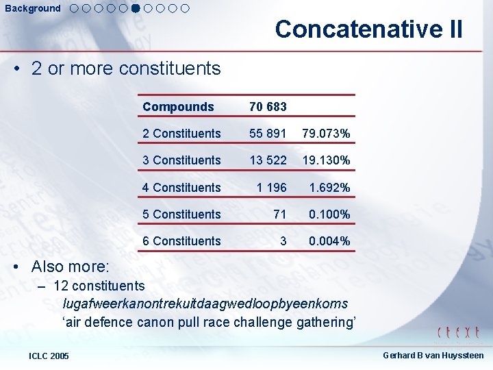 Background Concatenative II • 2 or more constituents Compounds 70 683 2 Constituents 55