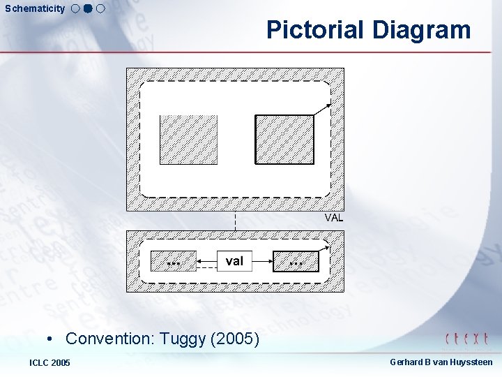 Schematicity Pictorial Diagram • Convention: Tuggy (2005) ICLC 2005 Gerhard B van Huyssteen 