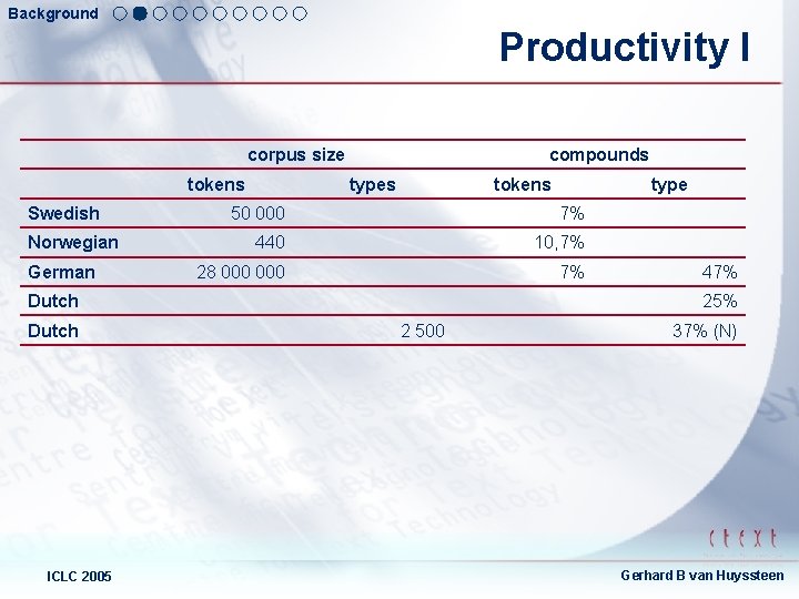 Background Productivity I corpus size tokens Swedish Norwegian German compounds types tokens 50 000