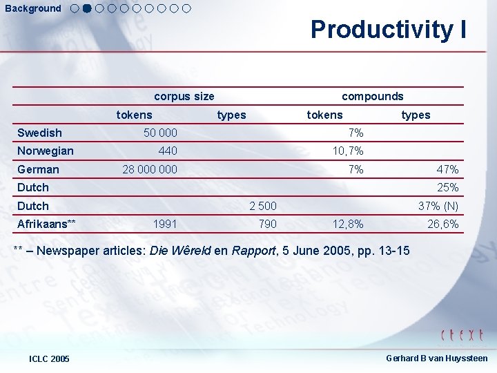 Background Productivity I corpus size tokens Swedish Norwegian German compounds types tokens types 50