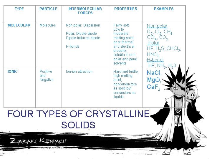 TYPE PARTICLE MOLECULAR Molecules INTERMOLECULAR FORCES Non polar: Dispersion Polar: Dipole-dipole Dipole-induced dipole H-bonds