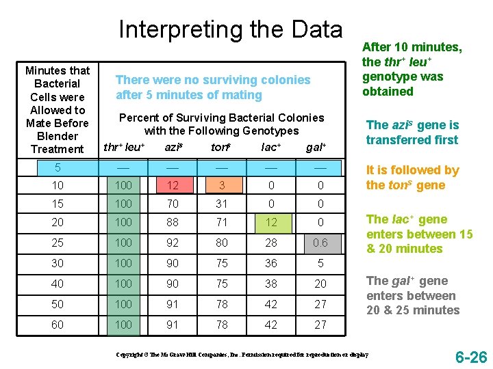 Interpreting the Data Minutes that Bacterial Cells were Allowed to Mate Before Blender Treatment