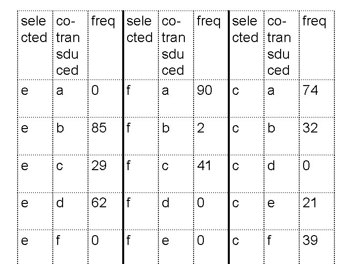 sele co- freq cted tran sdu sdu ced ced e a 0 f a