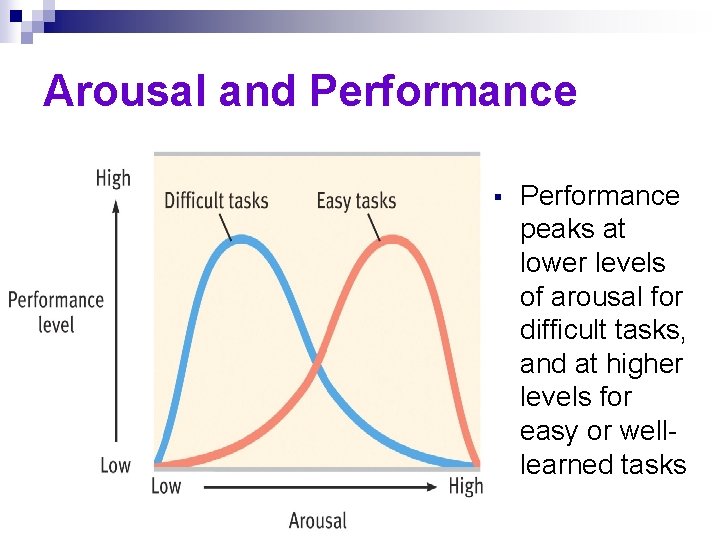 Arousal and Performance § Performance peaks at lower levels of arousal for difficult tasks,