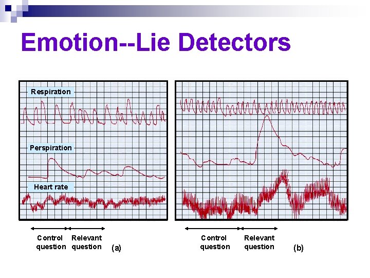 Emotion--Lie Detectors Respiration Perspiration Heart rate Control Relevant question (a) Control question Relevant question
