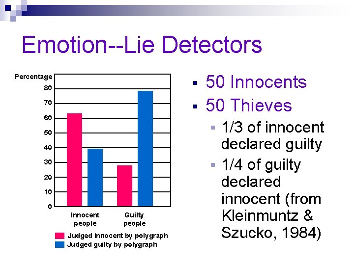 Emotion--Lie Detectors Percentage § 80 70 § 60 50 Innocents 50 Thieves 1/3 of