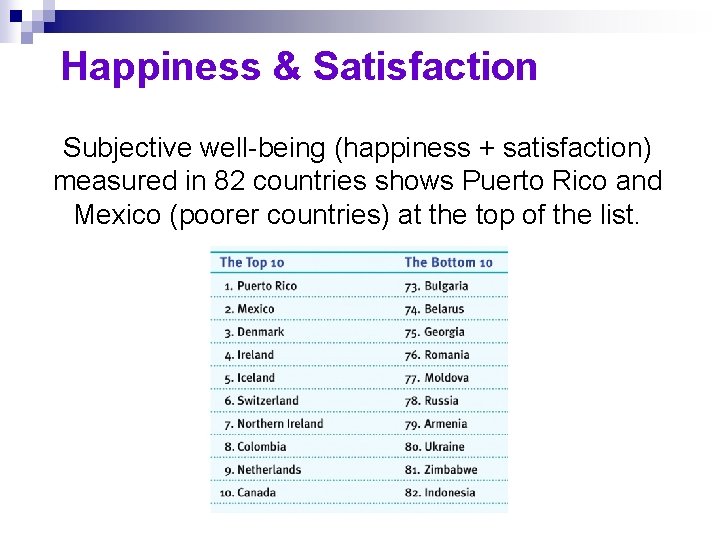 Happiness & Satisfaction Subjective well-being (happiness + satisfaction) measured in 82 countries shows Puerto