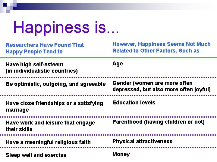 Happiness is. . . Researchers Have Found That Happy People Tend to However, Happiness