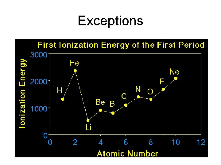 Exceptions 