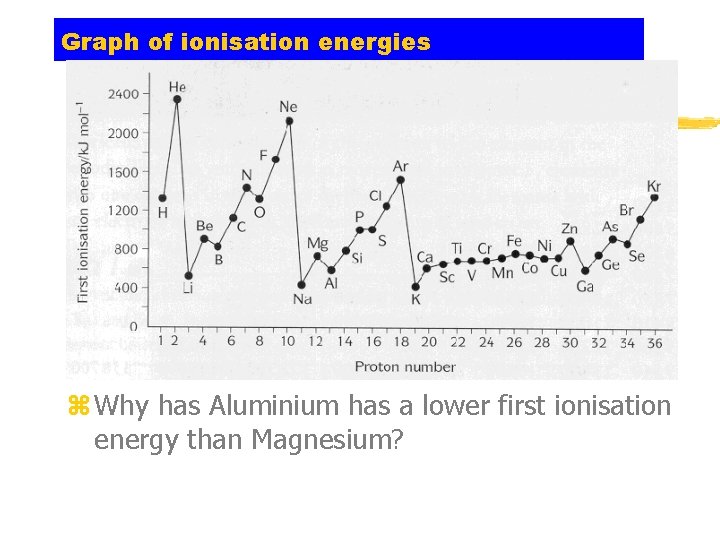 Graph of ionisation energies z Why has Aluminium has a lower first ionisation energy