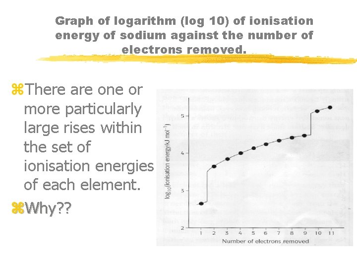Graph of logarithm (log 10) of ionisation energy of sodium against the number of