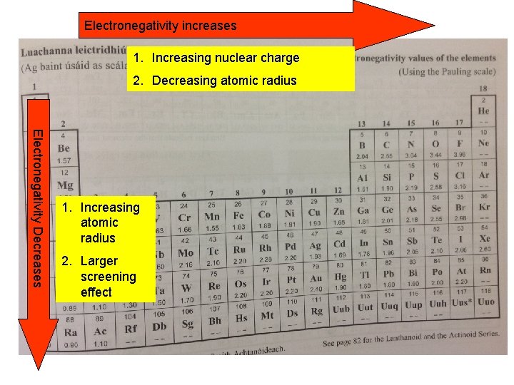 Electronegativity increases 1. Increasing nuclear charge 2. Decreasing atomic radius Electronegativity Decreases 1. Increasing