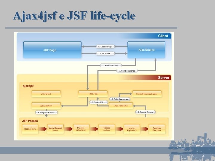 Ajax 4 jsf e JSF life-cycle 