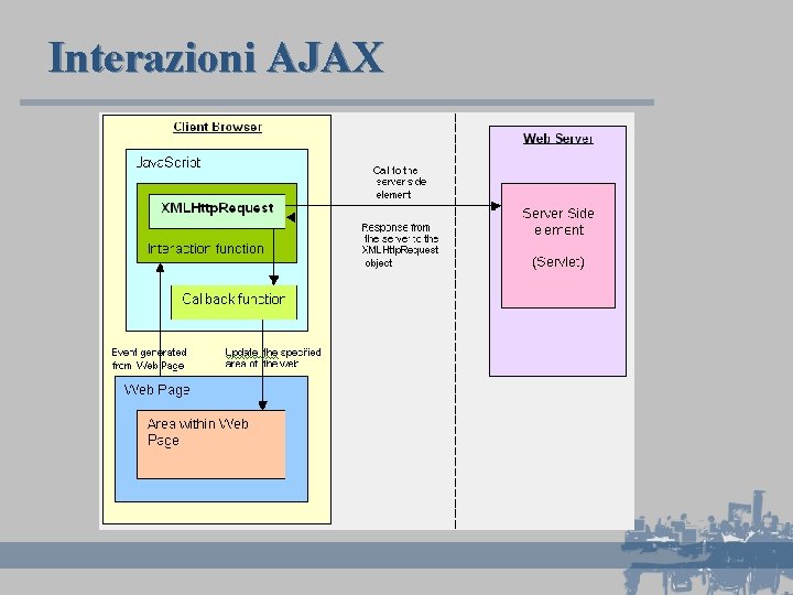 Interazioni AJAX 