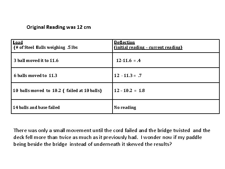 Original Reading was 12 cm Load (# of Steel Balls weighing. 5 lbs Deflection