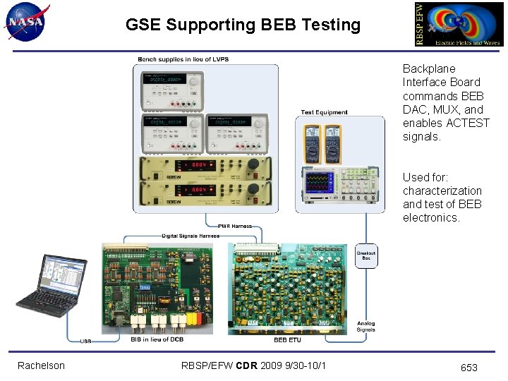 GSE Supporting BEB Testing Backplane Interface Board commands BEB DAC, MUX, and enables ACTEST