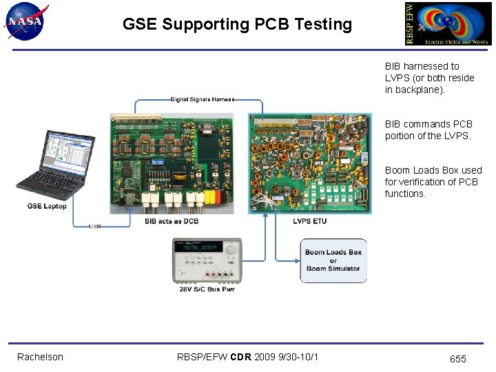 GSE Supporting PCB Testing BIB harnessed to LVPS (or both reside in backplane). BIB