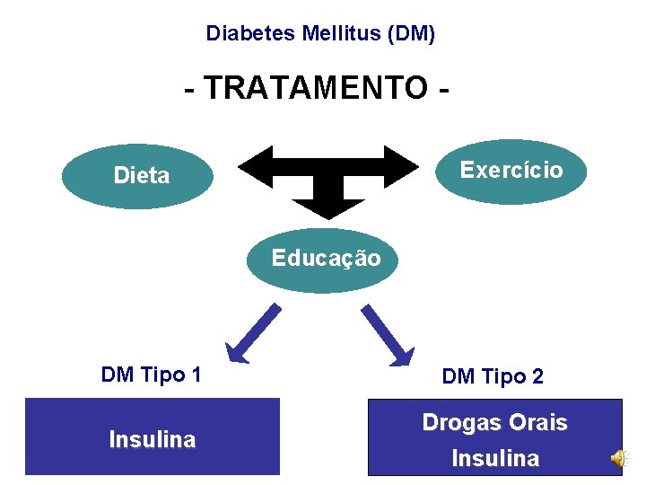 Diabetes Mellitus (DM) - TRATAMENTO Exercício Dieta Educação DM Tipo 1 Insulina DM Tipo