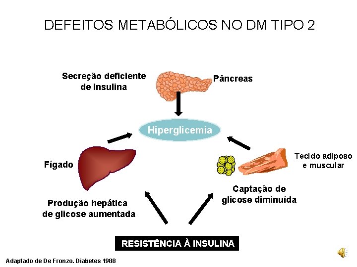 DEFEITOS METABÓLICOS NO DM TIPO 2 Secreção deficiente de Insulina Pâncreas Hiperglicemia Tecido adiposo